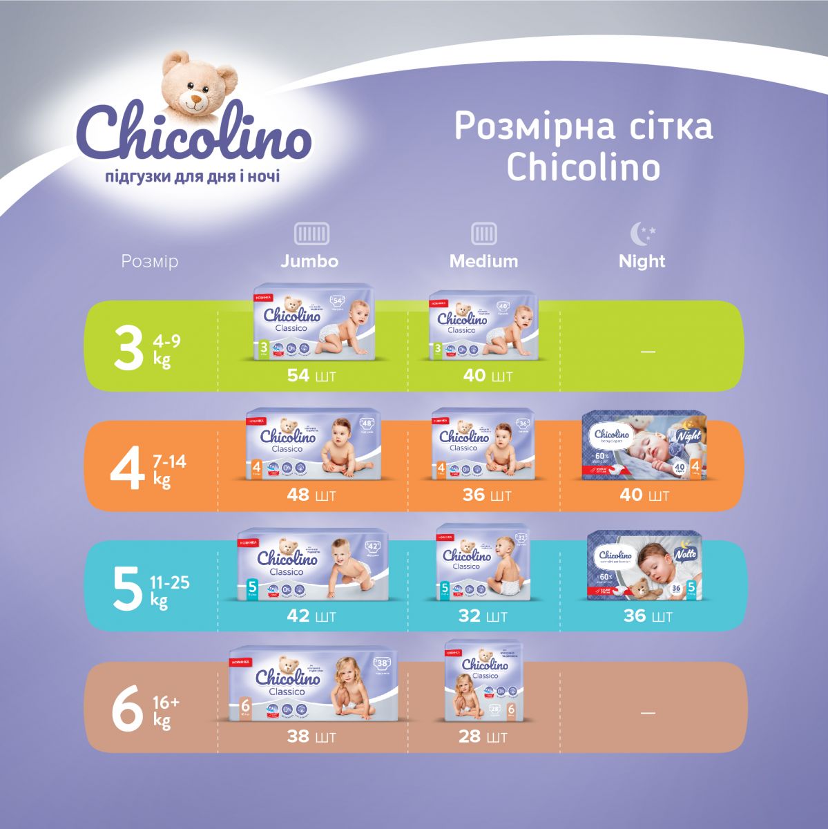 Детские подгузники "Chicolino Classico" размер 6 (16+ кг), 38 шт фото 4 Детские подгузники "Chicolino Classico" размер 6 (16+ кг), 38 шт фото 4